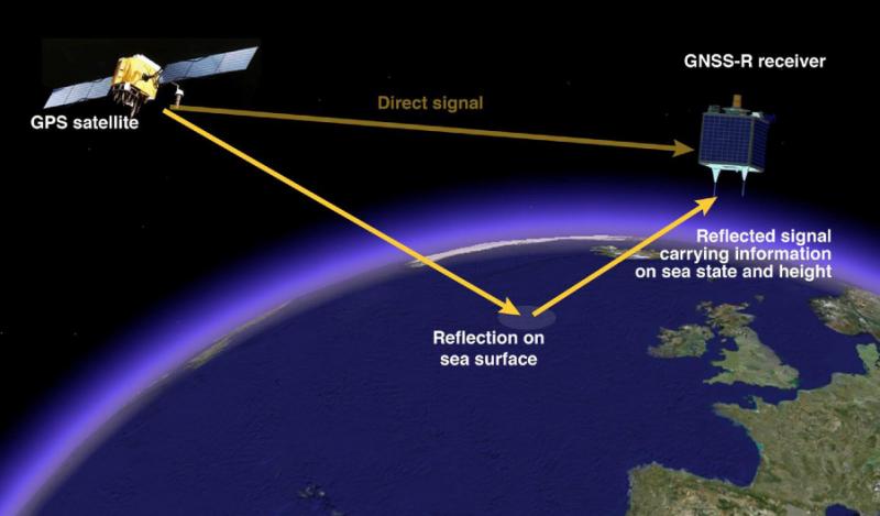 Navigation Satellite System (GNSS)