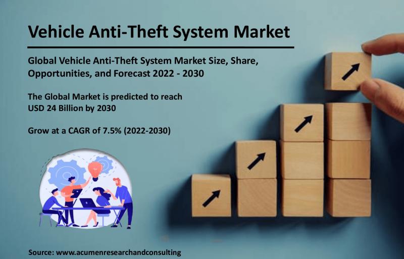 Vehicle Anti-Theft System Market Trends, Market Demands, Top