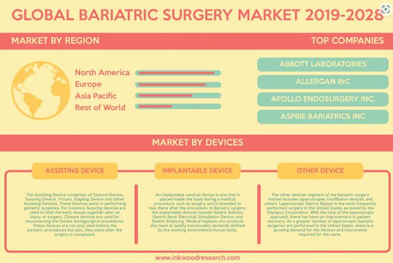 BARIATRIC SURGERY MARKET