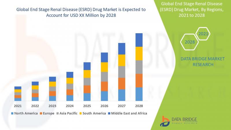 End Stage Renal Disease (ESRD) Drug Market to advance a Potential