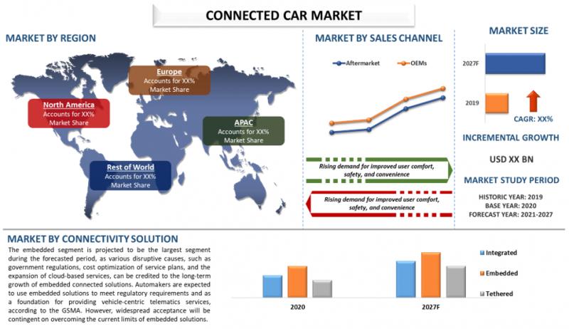 Connected Car Market