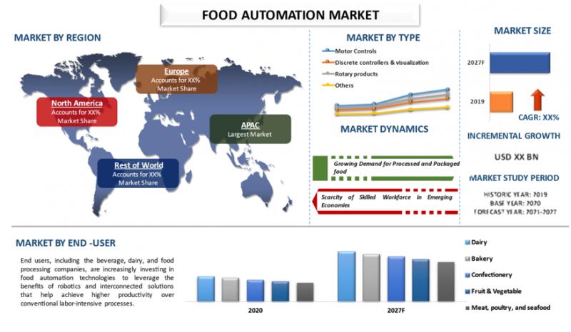 Food Automation Market Report, Size Segments and Growth 2021:
