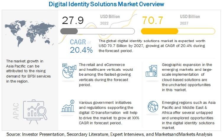Digital Identity Solutions Market Trends