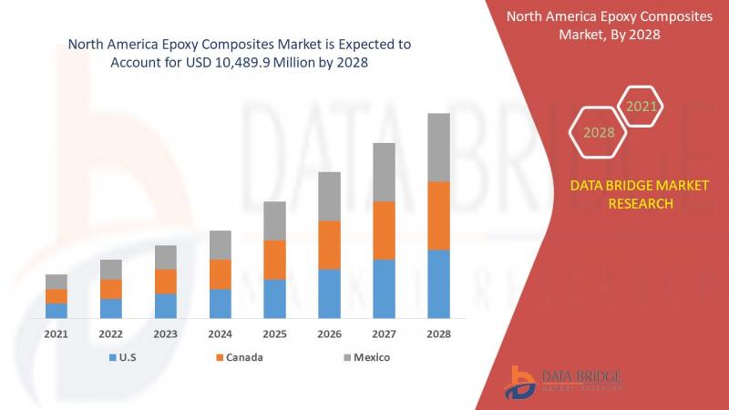 Epoxy Composites Market