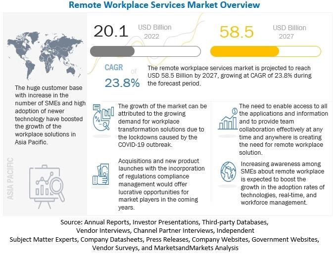 Remote Workplace Services Market Trends