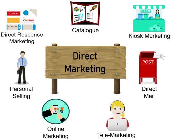 Global Direct Marketing Industry Future Growth: Ken Research