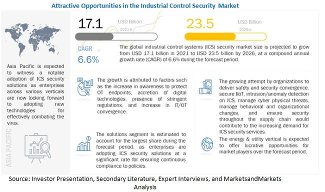 Industrial Control Systems Security Market Trends