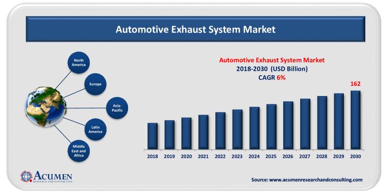 Automotive Exhaust System Market value is set to grow by USD 162