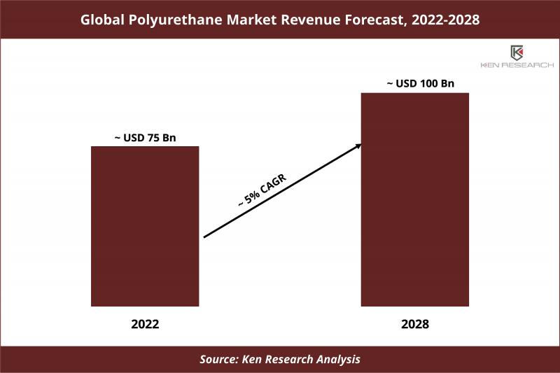 3 Key Insights on US$ 100 Bn Opportunity in Global Polyurethane