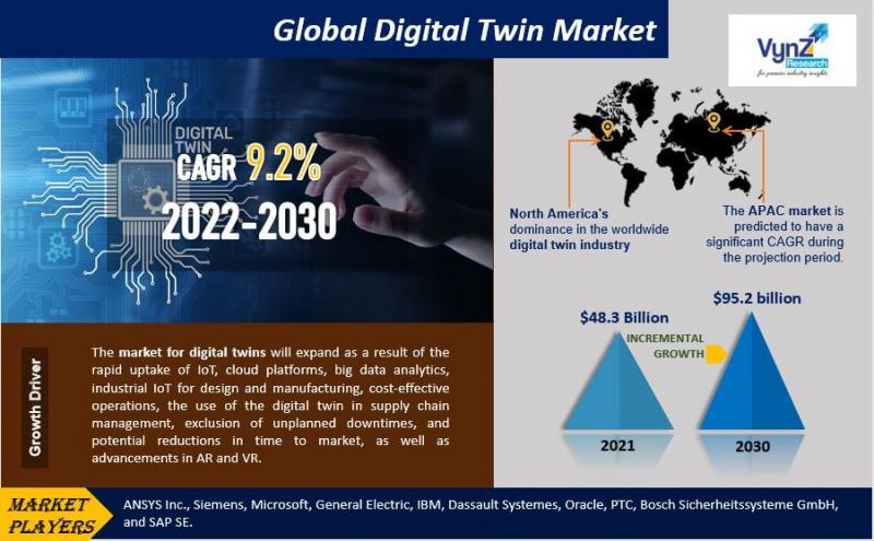 Global Digital Twin Market is estimated to reach $95.2 billion