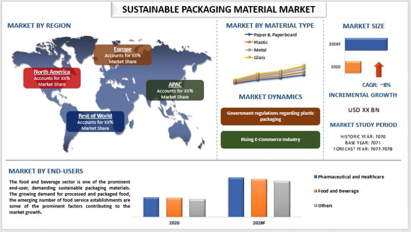Sustainable Packaging Material Market