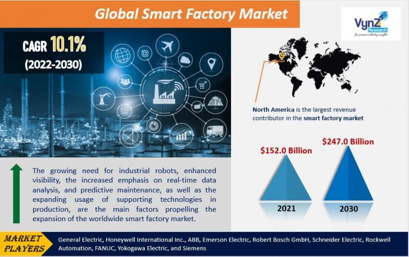 Global Smart Factory Market is predicted to reach USD 247.0