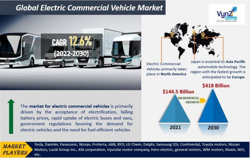 Global Electric Commercial Vehicle Market is expected to reach