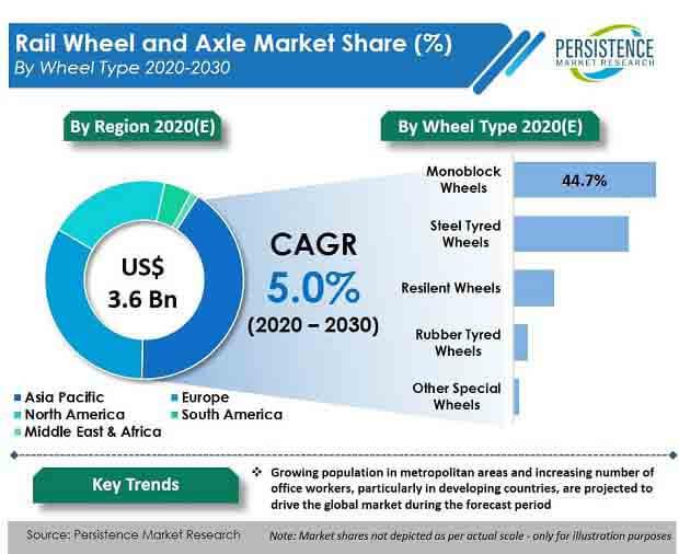 Rail Wheel And Axle Market 2022