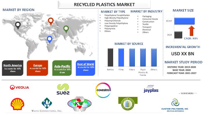 Recycled Plastics Market Report, Size Segments and Growth 2021: