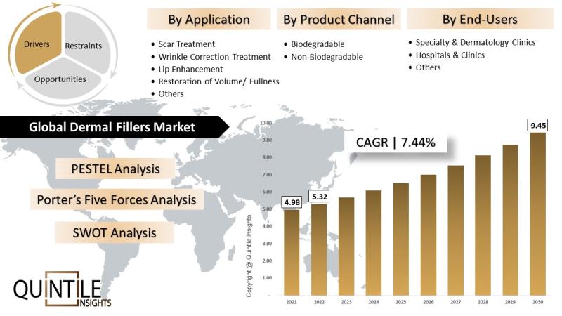 Dermal fillers market is expected to reach USD 9.45 billion by 2030; expanding at a CAGR of 7.44%. Recent product innovations, growing FDA approvals, cutting-edge aesthetic treatments, and improved healthcare infrastructure supports the market's exponenti