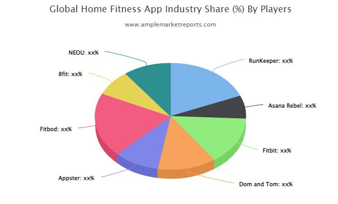 Home Fitness App Market