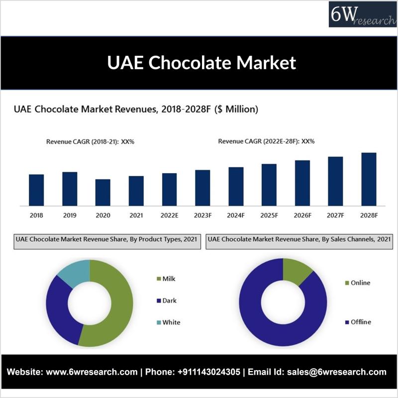 UAE Chocolate Market (2022-2028) | Size, Share, Segmentation &