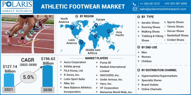 Global Athletic Footwear Market Size, Future Scope, Growth Analysis,  Forecast Report 2022-2030
