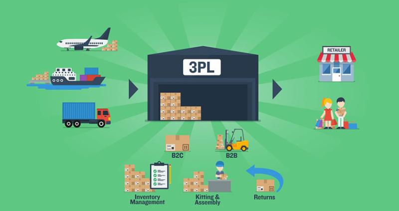 Third-Party Logistics (3PL) Market