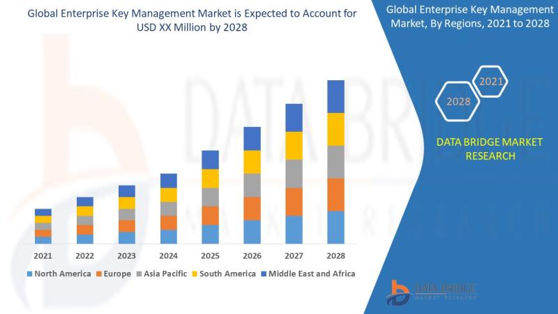 Enterprise Key Management Market