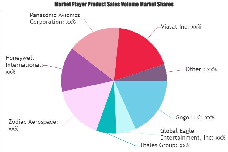 Inflight Entertainment (IFE) Market