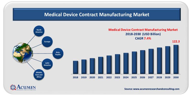 Medical Device Contract Manufacturing Market Industry