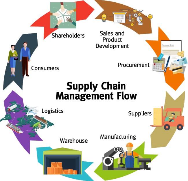 Supply Chain Management Market To Witness Surge in Demand Owing