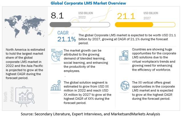 Corporate Learning Management System (LMS) Market Size, Share,