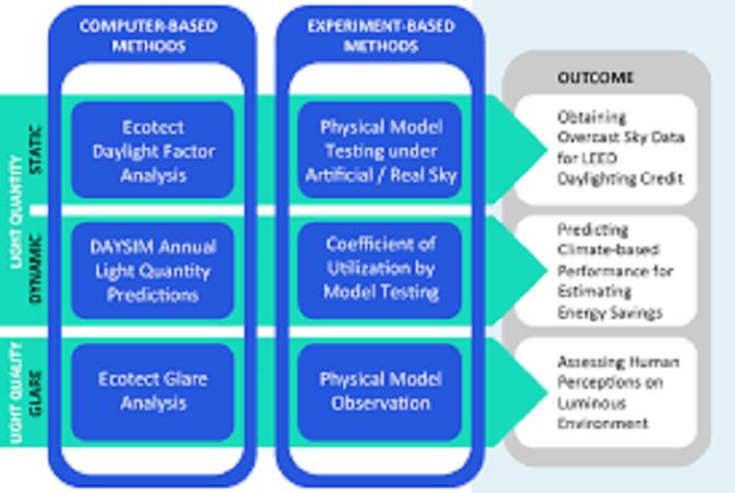 Experiment Consulting and Design Service