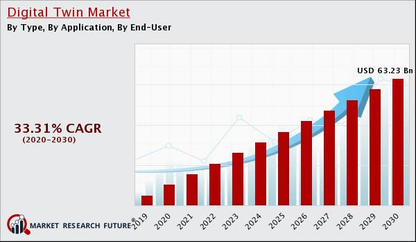 At 33.31% CAGR, Digital Twin Market Size [2020-2030] to Reach USD