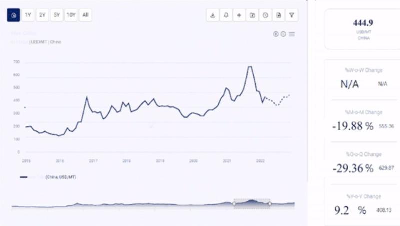 Steel Price History and Forecast Analysis Provided