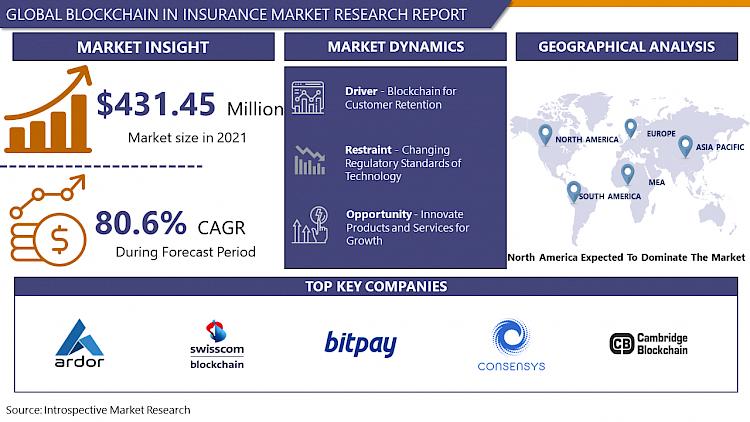 Blockchain In Insurance Market Emerging Technologies