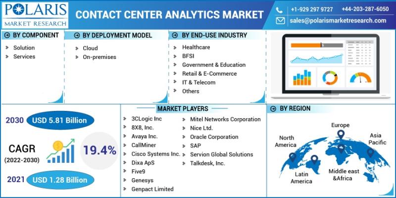 Contact Center Analytics Market Share Revenue to Register 19.4%