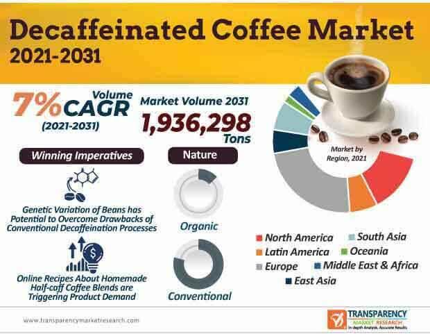 Decaffeinated Coffee Market