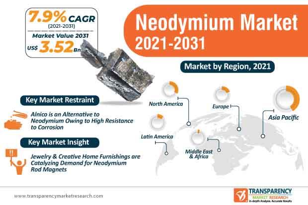 Neodymium Market Expected to Witness a Sustainable Growth Over