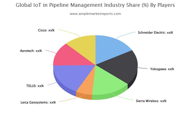 IoT in Pipeline Management Market