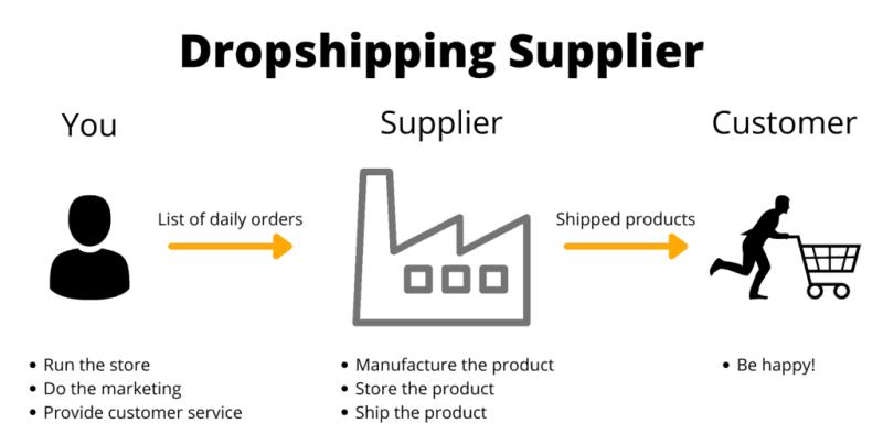 Exclusive Research Report on Dropshipping Suppliers Market