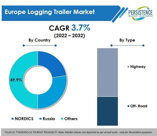 Europe Logging Trailer Market 2022