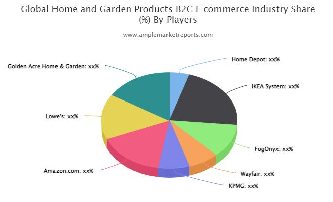Home and Garden Products B2C E-commerce Market
