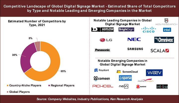 3 Key Insights on Competitive Landscape in the Global Digital