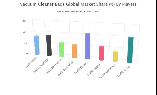 Vacuum Cleaner Bags Market