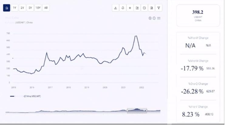 Procurement Resource does an in-depth analysis of the price trend to bring forth the monthly, quarterly, half-yearly, and yearly.