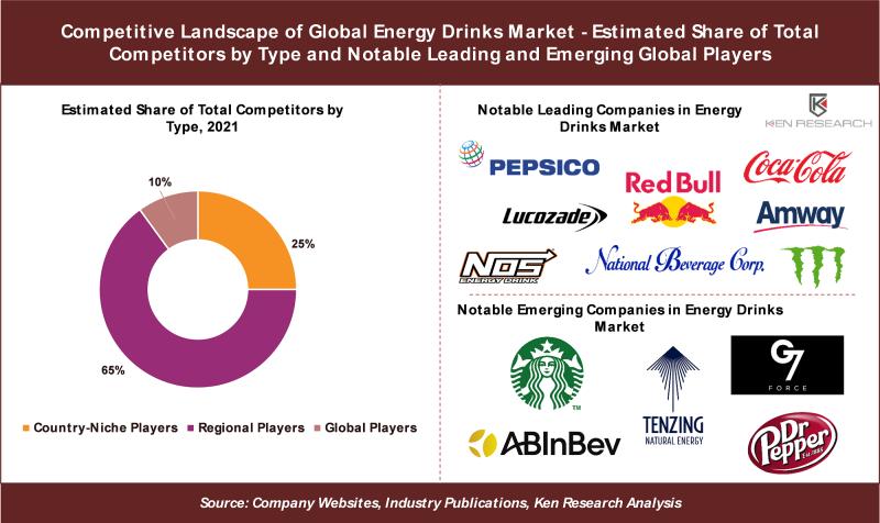 3 Key Insights on Competitive Landscape in Global Energy Drinks