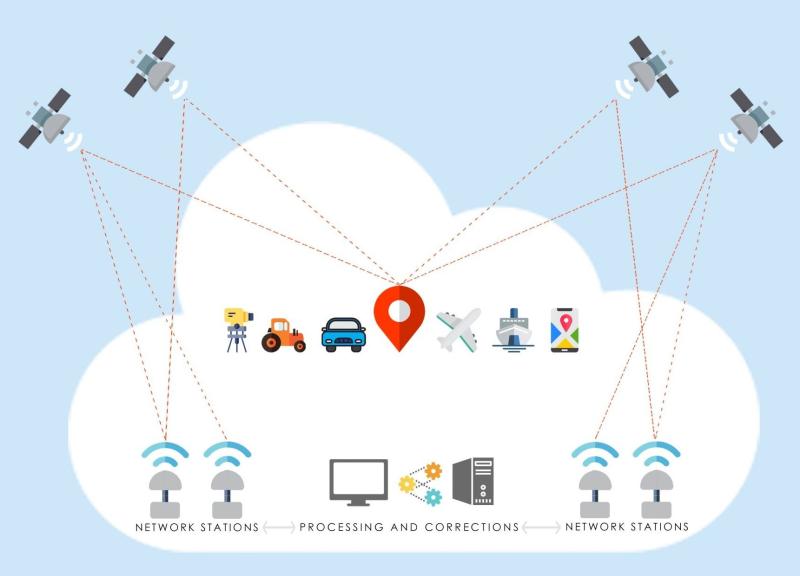 GNSS Processing and Correction Service