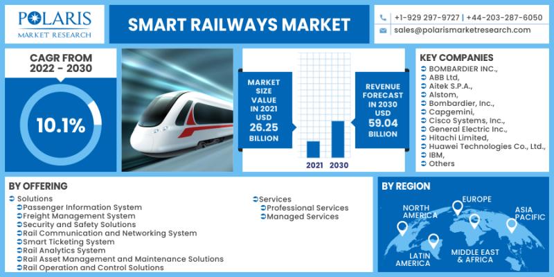 Smart Railways Market Growth Analysis & Opportunities
