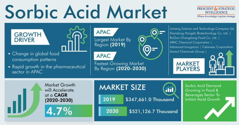Global Sorbic Acid Industry Trends, Business Strategies,
