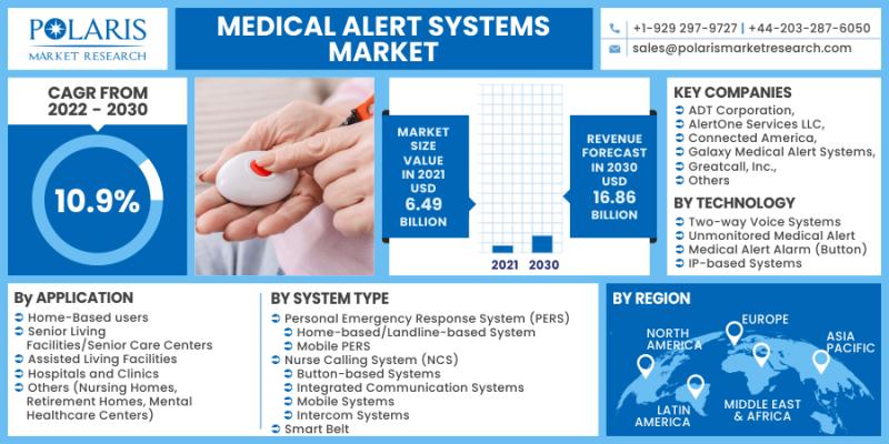 Medical Alert Systems Market Upcoming Trends, Business