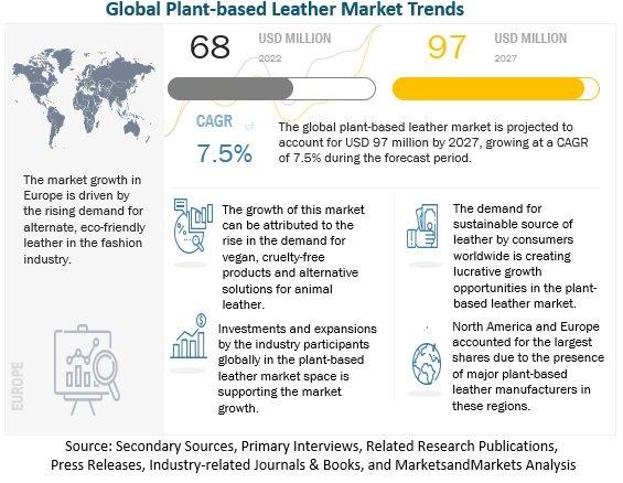 Plant-Based Leather Market is Projected to Reach $97 million