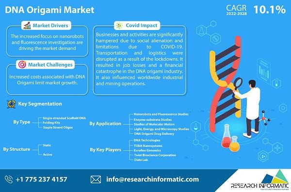 DNA Origami Market Share Forecasting Competitors Impact